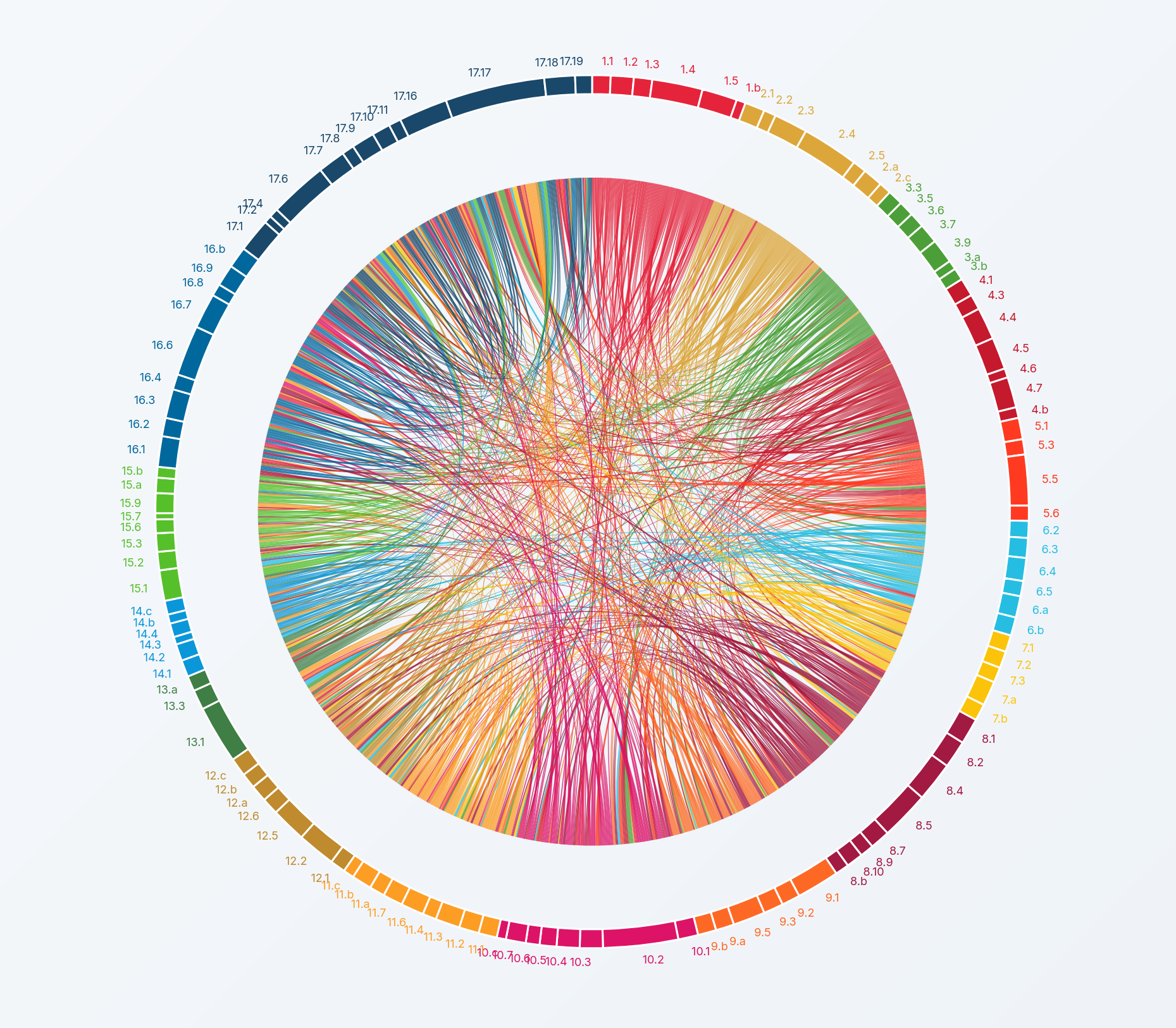 SDG Knowledge Graph
